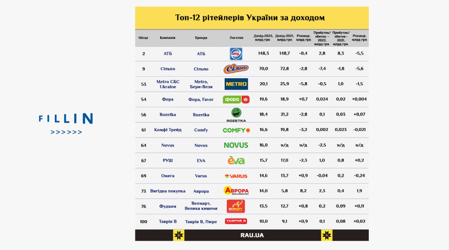 Кадровий дефіцит та конкуренція в ритейлі