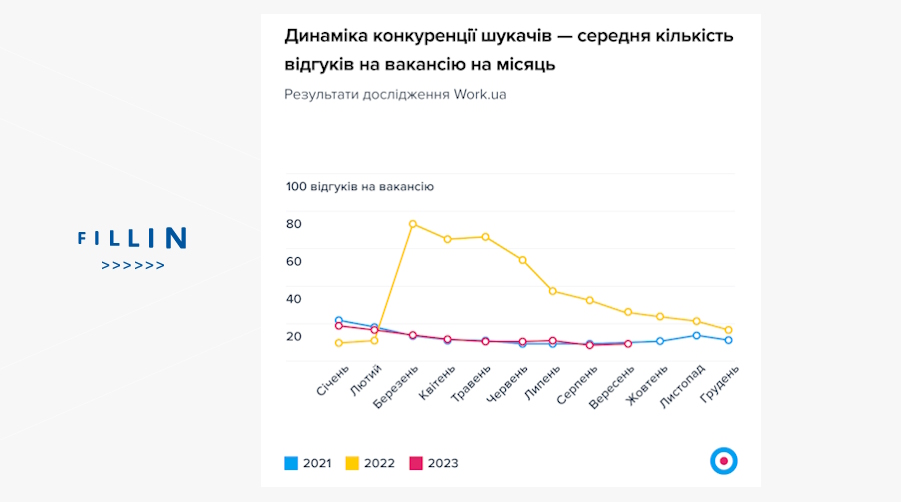 конкуренція шукачів на ринку праці 2023 рік
