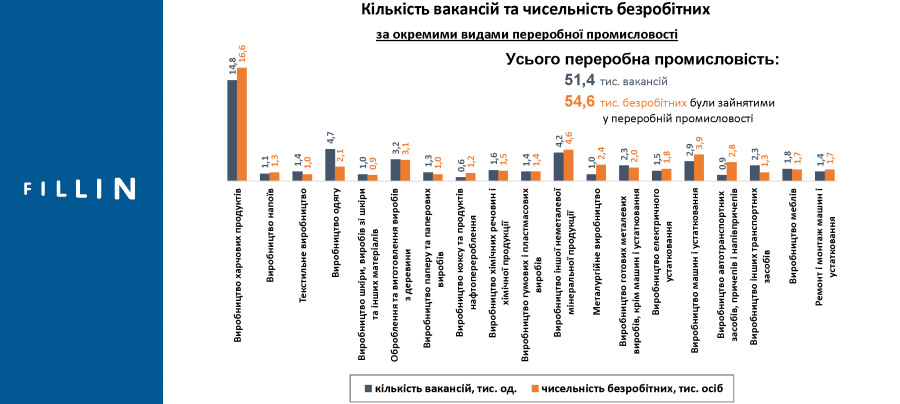 Кількість вакансій на виробництві у 2023 році
